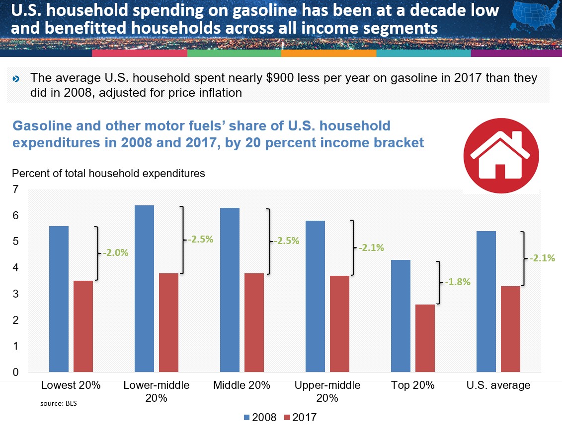 gasoline_household_spending